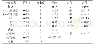 表6 方差分析及回归模型系数显著性检验Tab.6 Variance analysis and regression model coefficient significance test