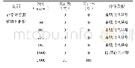 《表1 脑脉利颗粒处理后“浓度-致死性”结果（n=30)》