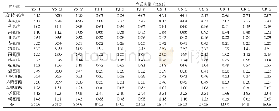 表6 不同产地流苏石斛中16种游离氨基酸含量测定结果表（n=3)