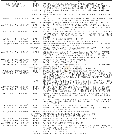 表1 各省炮制规范：中药炉甘石的炮制及应用综述