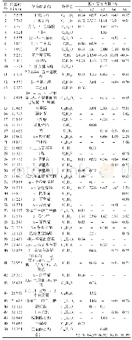 表2 不同产地六方藤的挥发油成分比较