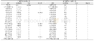 表2 水飞蓟蛋白的氨基酸组成（游离与水解）