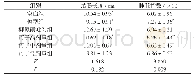 表3 各组小鼠结肠长度及肺脏指数（±s,n=10)