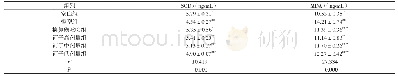 表4 对模型小鼠血清SOD、MDA影响（±s,n=10)