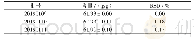 表7 样品含量测定结果（n=3)