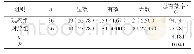 表2 治疗后24小时动态心电图疗效比较（n,%)