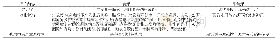 表1 临床合理性评价标准