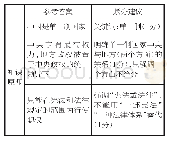 《表3 2018年11月浙江省选考卷第39 (1) 参考答案研读及赋分建议》