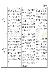 表1 近三年高考全国卷哲学主观题的设问