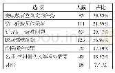 《表2 高中思政课教研员执教下水课的》