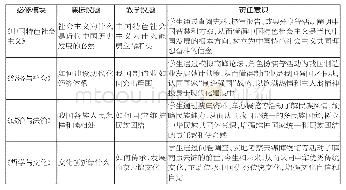 表1：社会责任：思想政治课议题式教学的价值担当