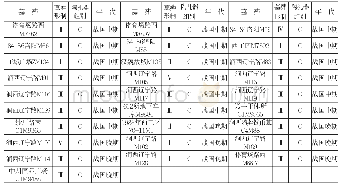 《附表三丙群墓葬统计表：洛阳地区战国中晚期陶器墓的分群研究》