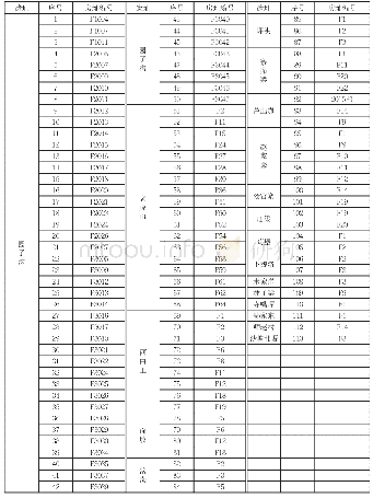 《附表史前凸字形房址统计表》