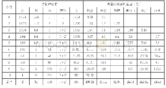 表一“均益”系列砝码的实测重量与理论值对照表