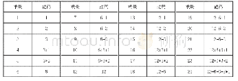 表二“均益”砝码称量法组合统计表