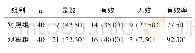 《表1 两组治疗有效率对比[例 (%) ]》