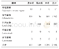 《表3 2018年4-6月沧州渤海新区吸血蠓鉴定记录》