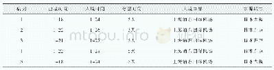 《表1 口岸检疫发现来自日本的确诊病例情况统计》