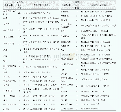 表1 2020年1-6月全球传染病疫情影响国家和地区