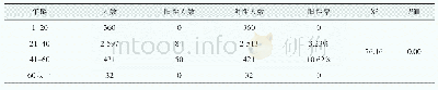 表3 2017年天津口岸出境人员乙肝表面抗原检测阳性年龄分布表