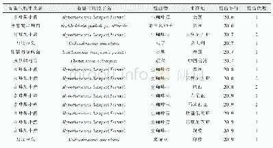 表5 2016—2019年厦门寄递口岸检出检疫性有害生物来源情况