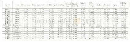 表2 初始模型统计报告：基于Flexsim的AGV往复循环取卸货仿真优化