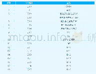 表4 主站PLC输出信号O