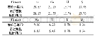 《表2 赤泥颗粒吸附剂X射线荧光光谱 (XRF) 单元素检测》