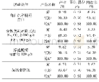 《表5 脱泥试验结果：甘肃某难选含碳酸盐矿物白钨矿选矿工艺改进研究》