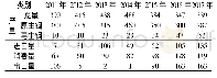 表3 2011—2017年我国精铟产量、消费量及贸易量[19,27,29-32]