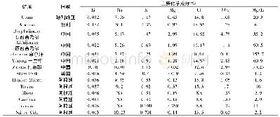 表6 全球主要卤水锂矿床主要化学成分和镁锂比