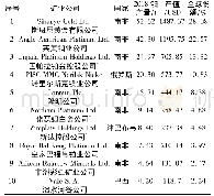 《表4 2018年世界前10位铂金属十大生产企业》