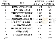 《表2 2018年全球十大石油天然气公司的天然气产量排名表[11]》