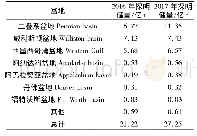 《表1 美国页岩油盆地分布》