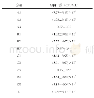 表2 各组样本的菌落数：不同根管冲洗液和冲洗方法对粪肠球菌清除作用的体外研究