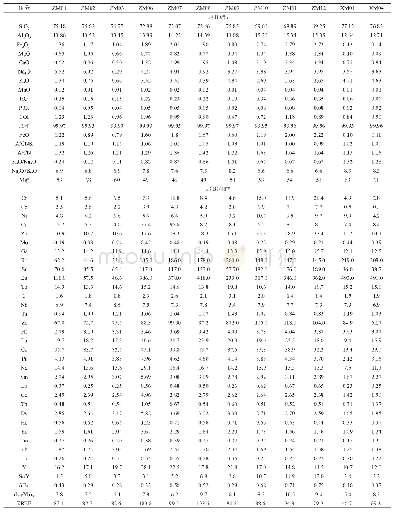 《表1 舍索二长花岗岩侵入体主量、微量、稀土元素分析结果》