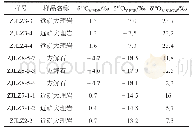 《表4 郑家梁子矿段大理岩与矿脉中方解石C-O同位素组成》