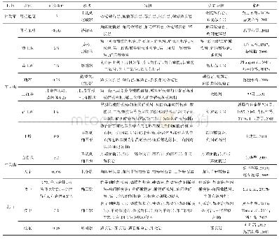 《表1 新疆早二叠世铜镍矿岩体地质特征一览表》