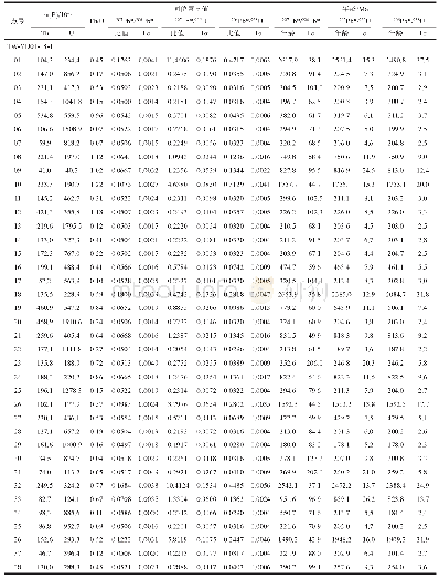 《表2 长征穹窿花岗岩YD01-18-1和TW-YD103锆石LA-ICP-MS U-Pb定年测试结果》