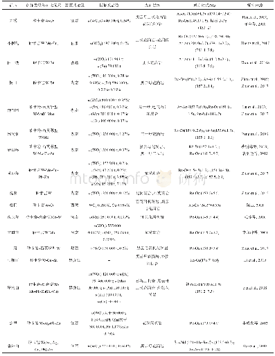 表1 全球代表性矽卡岩型钨矿床的分布、成矿时代和岩体特征