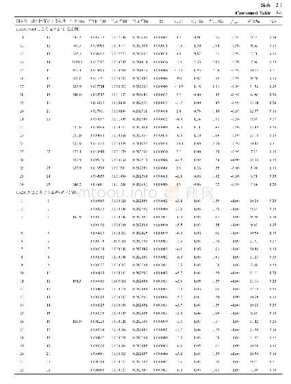 表2 四川甲基卡硬岩型锂矿床二云母花岗岩、含矿伟晶岩和无矿伟晶岩锆石Hf-O同位素分析结果