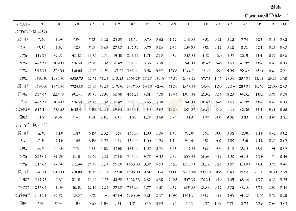 《表1 泥河铁矿床岩、矿石样品中微量元素分析结果统计表（w(B)/10-6)》