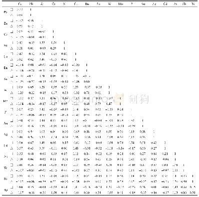 表2 泥河铁矿床磁铁矿和硫铁矿矿石中微量元素相关系数表