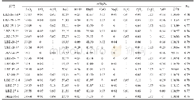 表1 备战金云母辉石橄榄岩中橄榄石电子探针分析数据表