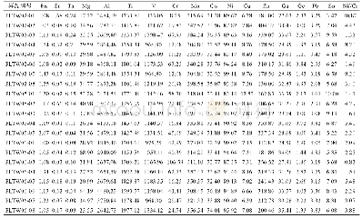 表2 帕莱通铁矿床磁铁矿LA-ICP-MS微量元素测试成分特征（w(B)/10-6)