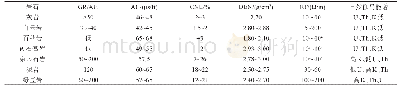 表2 碳酸盐岩-蒸发岩剖面主要岩石骨架测井响应特征