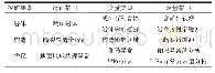 表1 沙子江铀矿床找矿模型