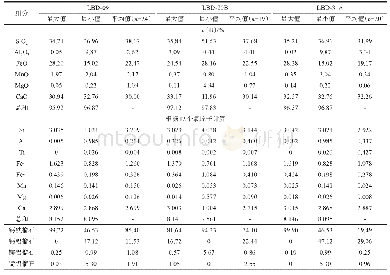 表2 洛巴堆矿床代表性石榴子石电子探针数据