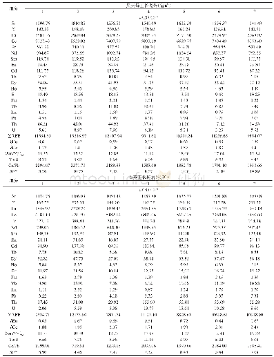 表2 姚安金矿床黑云母正长斑岩和石英正长斑岩磷灰石微量元素测试结果