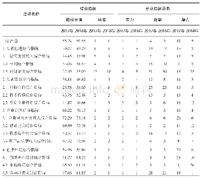 《表2 广东2017—2018年创新能力综合指标得分和排名》